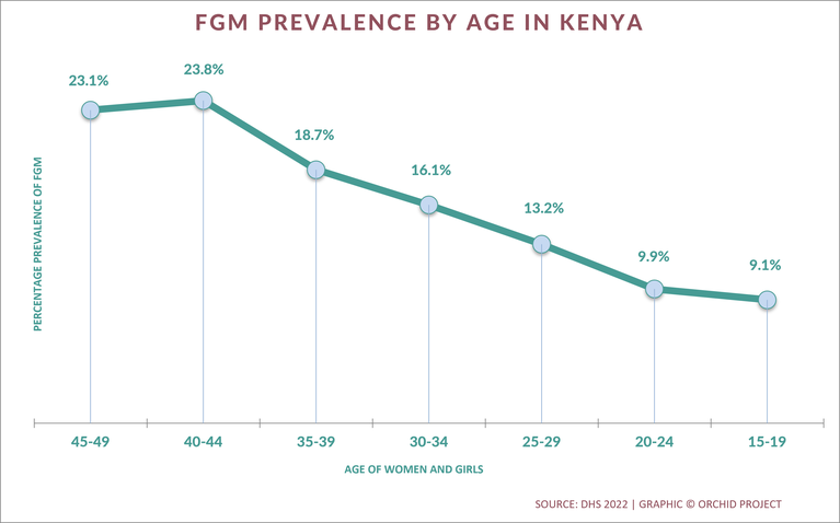 Prevalence by Age Graph Kenya 2022